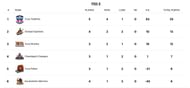 Yuva All Stars Championship 2025 Points Table (Image via YKS website)